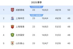 申花夺冠悬了！球队问题严重，把锅甩给主教练，他们靠什么争冠？